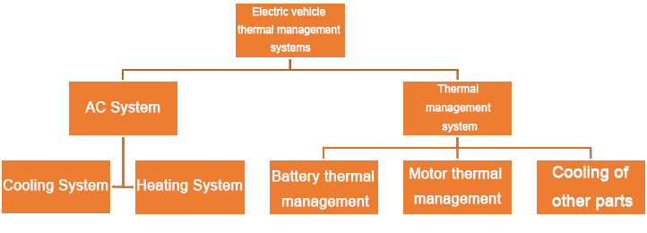 electric vehicle thermal management